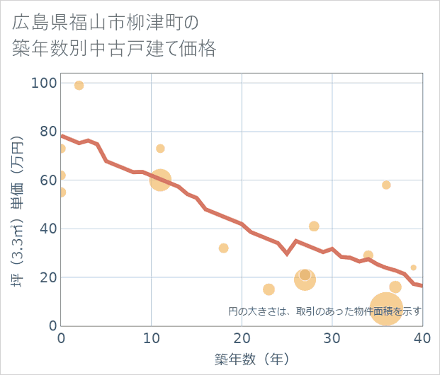 広島県福山市柳津町の築年数別の中古戸建て坪単価