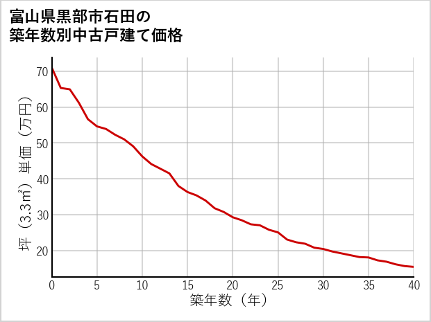 富山県黒部市石田の築年数別の中古戸建て坪単価