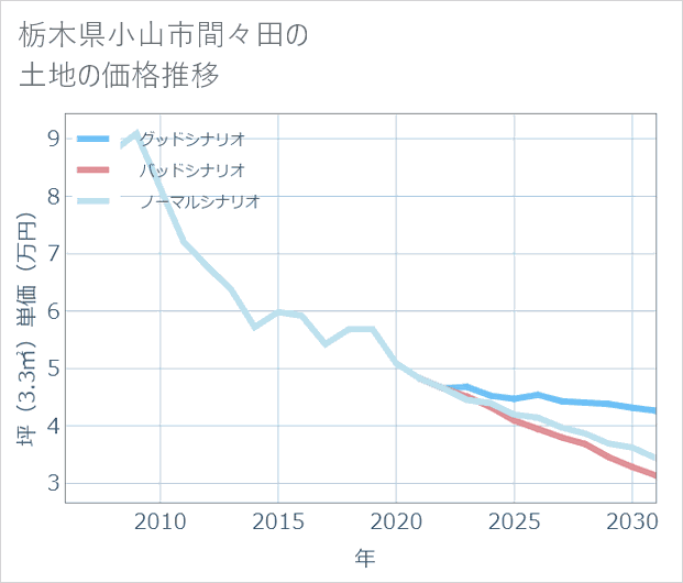 栃木県小山市間々田の土地価格推移