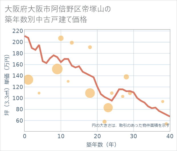 大阪府大阪市阿倍野区帝塚山の築年数別の中古戸建て坪単価