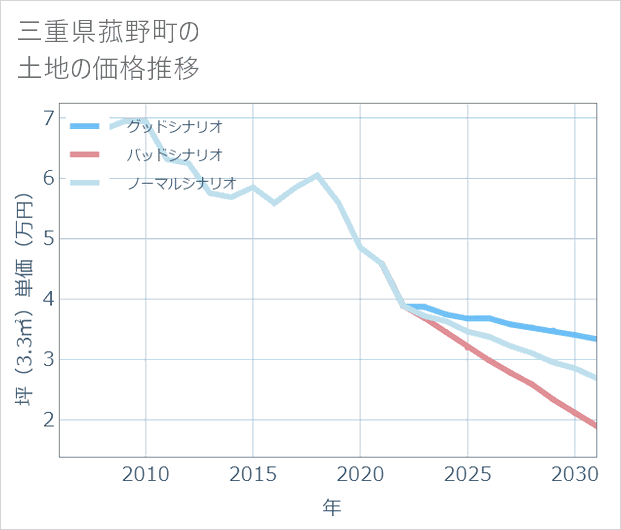 三重県菰野町の土地価格推移