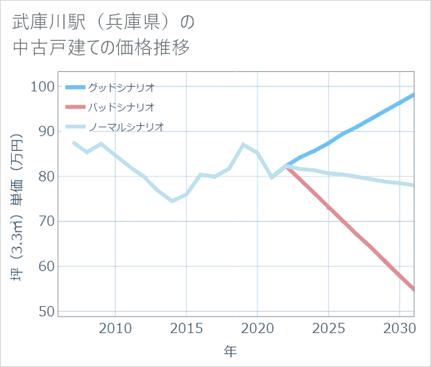 武庫川駅(兵庫県)の中古戸建て価格推移