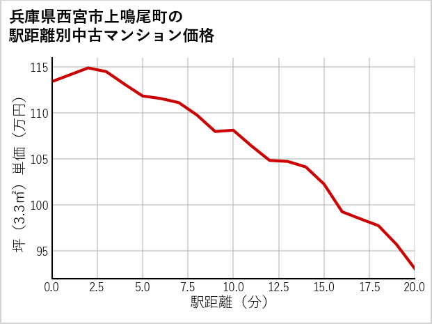兵庫県西宮市上鳴尾町の徒歩距離別の中古マンション坪単価