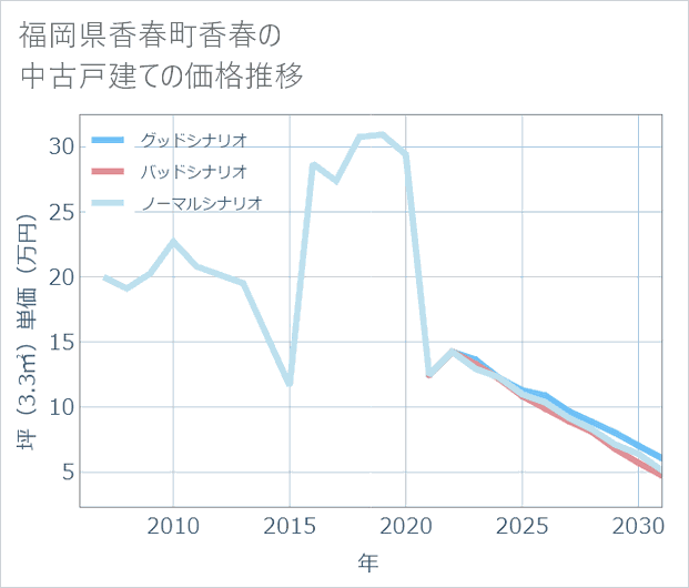 福岡県香春町香春の中古戸建て価格推移