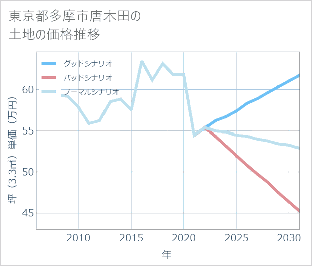 東京都多摩市唐木田の土地価格推移