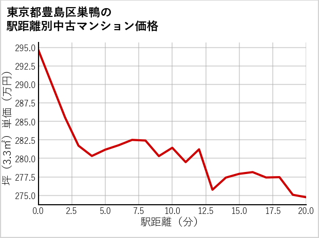 東京都豊島区巣鴨の徒歩距離別の中古マンション坪単価