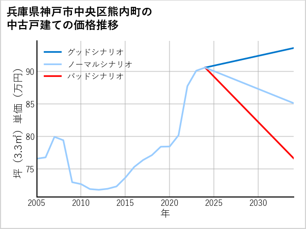 兵庫県神戸市中央区熊内町の中古戸建て価格推移