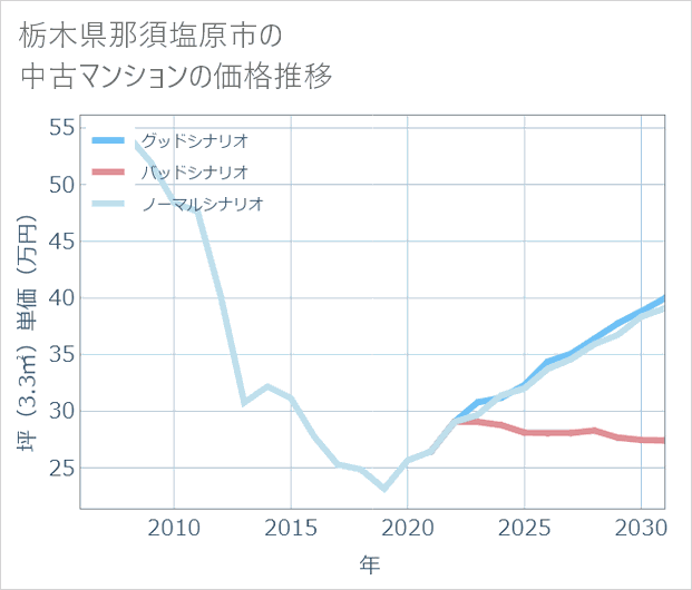 栃木県那須塩原市の中古マンション価格推移