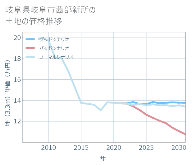 岐阜県岐阜市茜部新所の土地価格推移