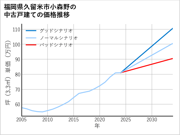 福岡県久留米市小森野の中古戸建て価格推移