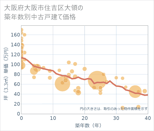 大阪府大阪市住吉区大領の築年数別の中古戸建て坪単価