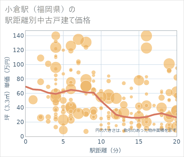 小倉駅(福岡県)の徒歩距離別の中古戸建て坪単価