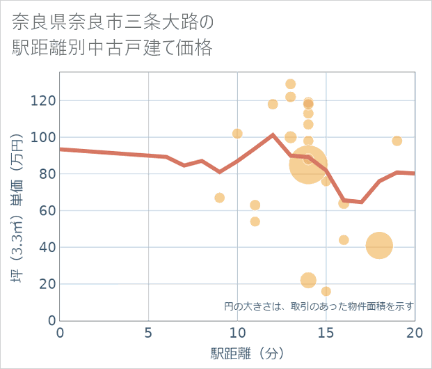 奈良県奈良市三条大路の徒歩距離別の中古戸建て坪単価