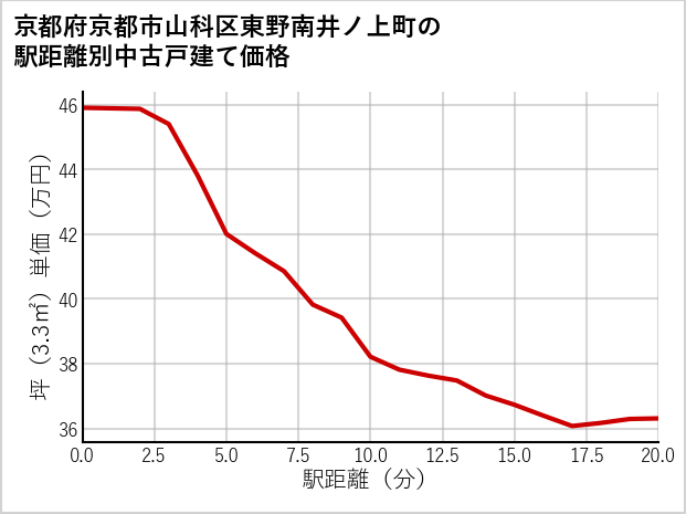 京都府京都市山科区東野南井ノ上町の徒歩距離別の中古戸建て坪単価