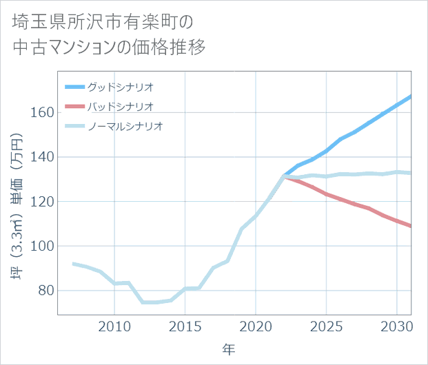 埼玉県所沢市有楽町の中古マンション価格推移