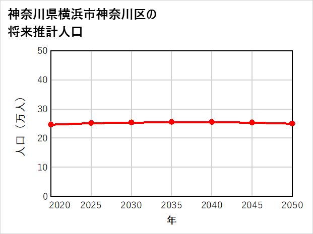 横浜市神奈川区の将来推計人口