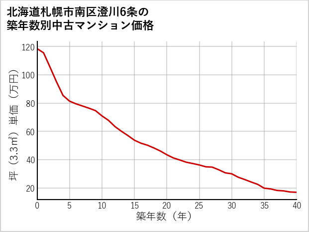 北海道札幌市南区澄川6条の築年数別の中古マンション坪単価