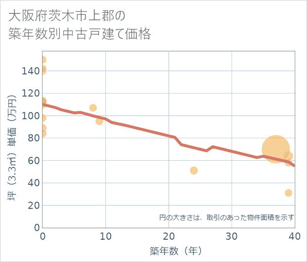 大阪府茨木市上郡の築年数別の中古戸建て坪単価