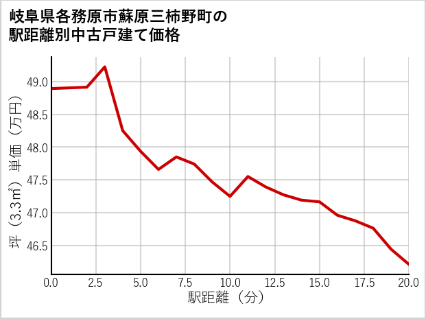 岐阜県各務原市蘇原三柿野町の徒歩距離別の中古戸建て坪単価