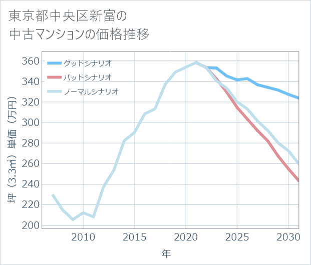 東京都中央区新富の中古マンション価格推移