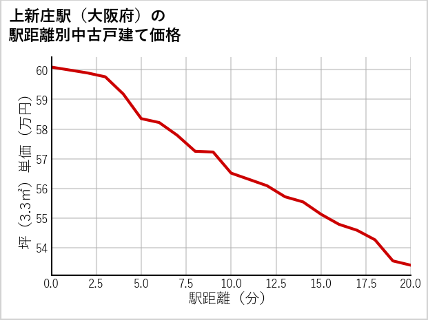 上新庄駅（大阪府）の徒歩距離別の中古戸建て坪単価