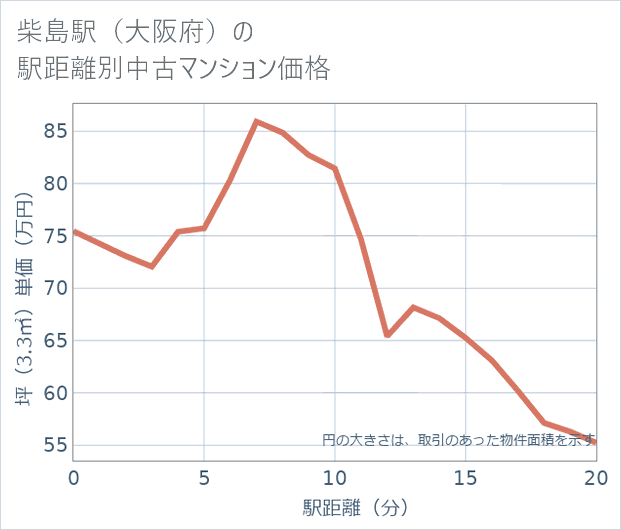 柴島駅(大阪府)の徒歩距離別の中古マンション坪単価