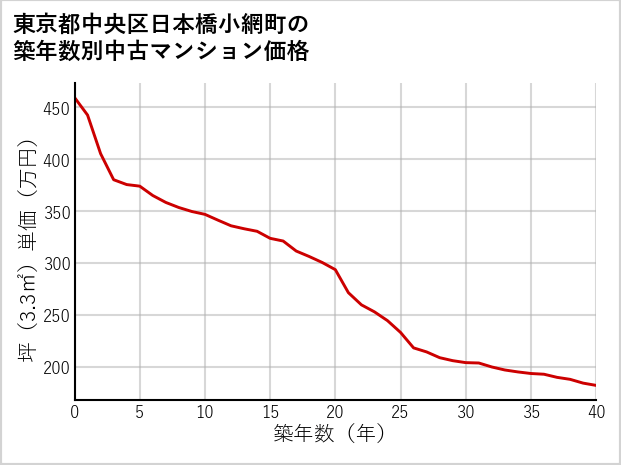 東京都中央区日本橋小網町の築年数別の中古マンション坪単価