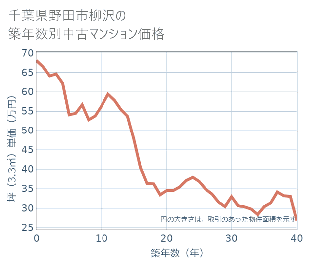 千葉県野田市柳沢の築年数別の中古マンション坪単価