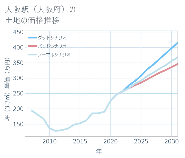 大阪駅(大阪府)の土地価格推移