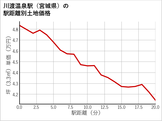 川渡温泉駅（宮城県）の徒歩距離別の土地坪単価