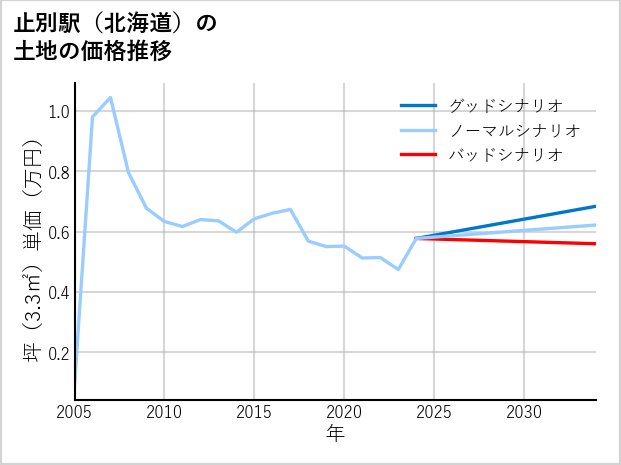 止別駅（北海道）の土地価格推移
