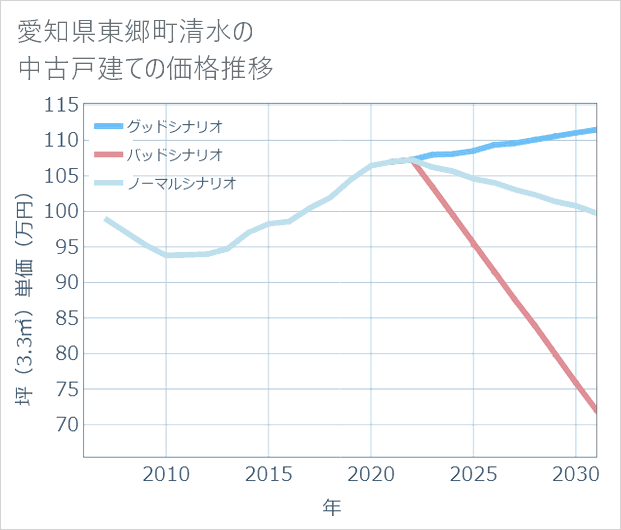 愛知県東郷町清水の中古戸建て価格推移