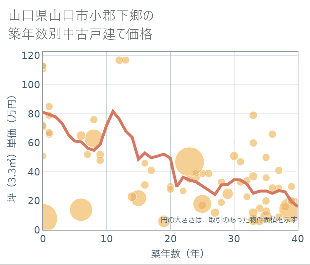 山口県山口市小郡下郷の築年数別の中古戸建て坪単価