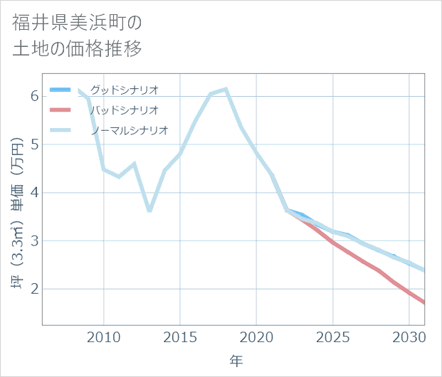 福井県美浜町の土地価格推移