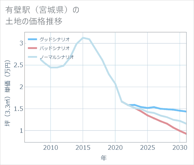 有壁駅(宮城県)の土地価格推移
