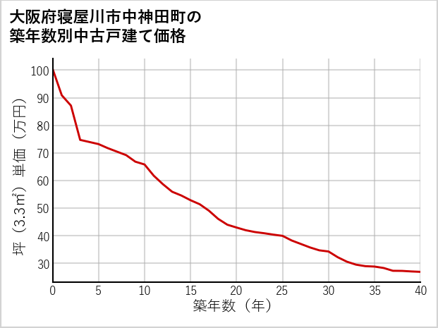 大阪府寝屋川市中神田町の築年数別の中古戸建て坪単価