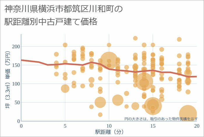 神奈川県横浜市都筑区川和町の徒歩距離別の中古戸建て坪単価