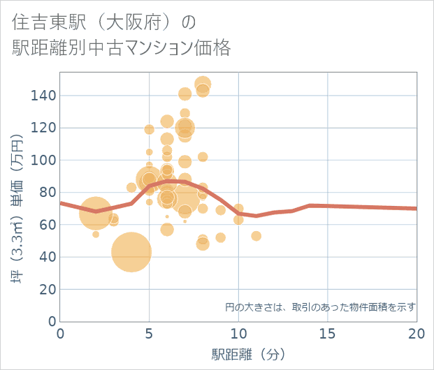 住吉東駅(大阪府)の徒歩距離別の中古マンション坪単価