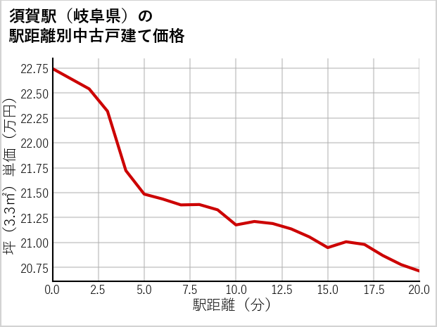 須賀駅（岐阜県）の徒歩距離別の中古戸建て坪単価