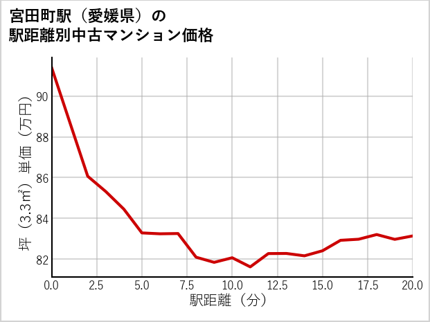 宮田町駅（愛媛県）の徒歩距離別の中古マンション坪単価