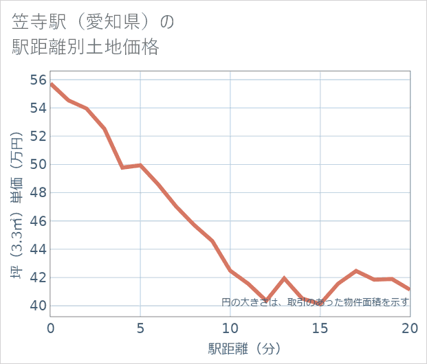 笠寺駅(愛知県)の徒歩距離別の土地坪単価