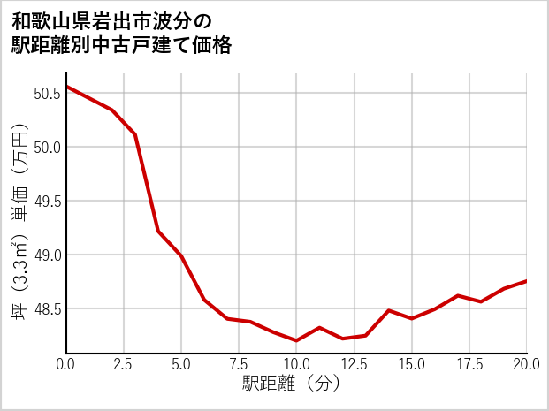 和歌山県岩出市波分の徒歩距離別の中古戸建て坪単価