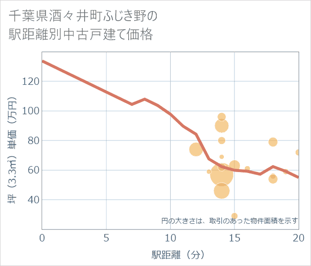 千葉県酒々井町ふじき野の徒歩距離別の中古戸建て坪単価