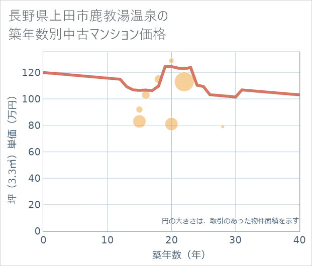 長野県上田市鹿教湯温泉の築年数別の中古マンション坪単価