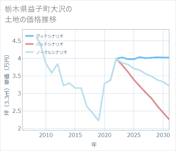 栃木県益子町大沢の土地価格推移
