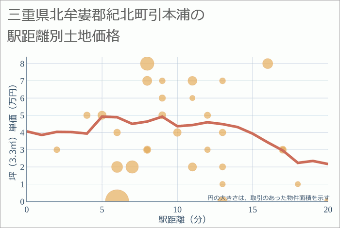 三重県北牟婁郡紀北町引本浦の徒歩距離別の土地坪単価