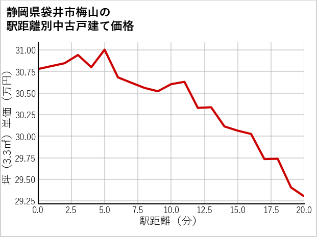 静岡県袋井市梅山の徒歩距離別の中古戸建て坪単価
