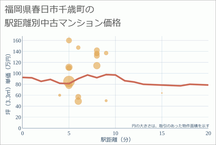 福岡県春日市千歳町の徒歩距離別の中古マンション坪単価