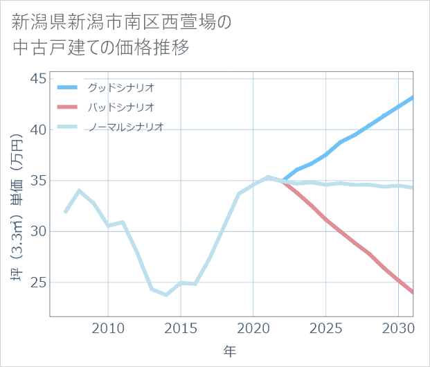 新潟県新潟市南区西萱場の中古戸建て価格推移