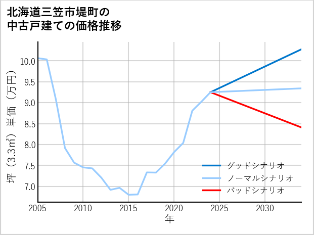 北海道三笠市堤町の中古戸建て価格推移
